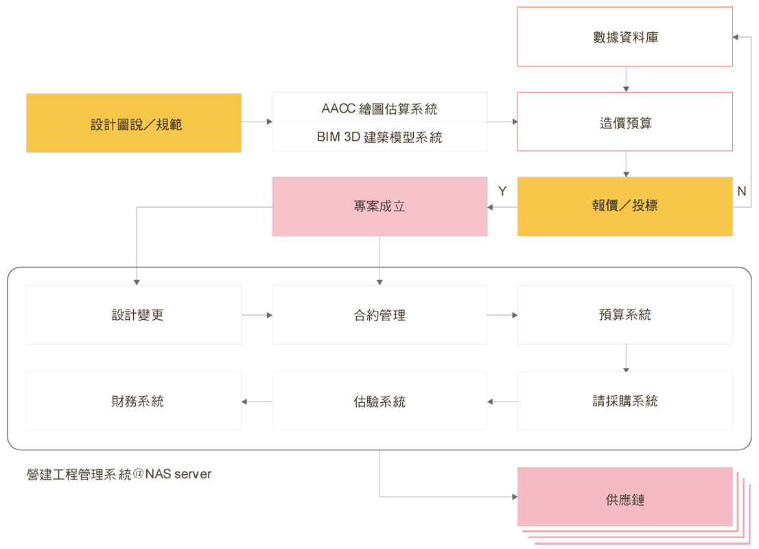 營建 E 化管理系統 Since 1990